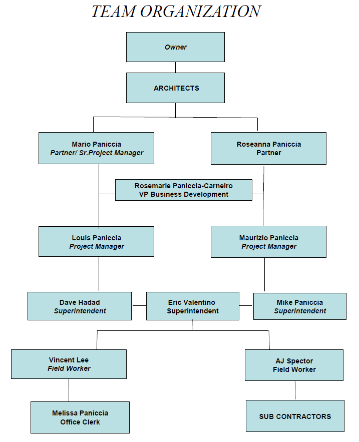 Team Organization Tree